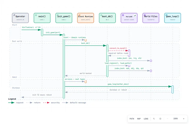 Sequence diagram of server startup: main, init_game, event runtimes, boot_db with MariaDB and world files, service admission, the game loop, and exit.