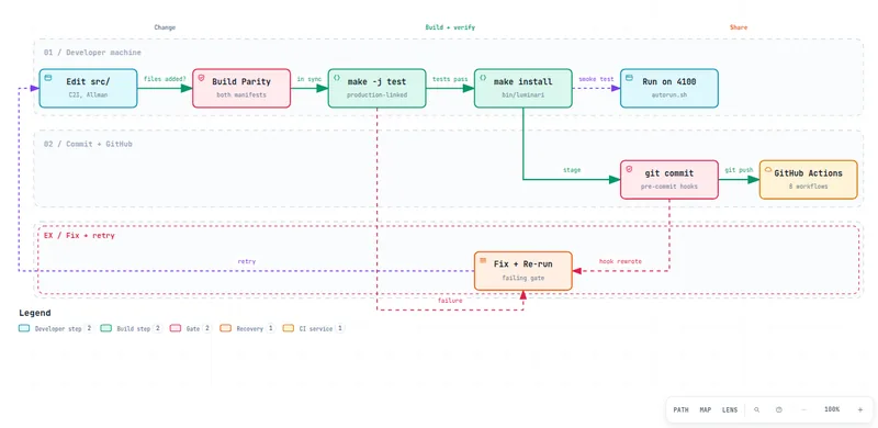 Workflow from editing src through build parity, make test, make install, git commit hooks, and GitHub Actions, with a fix and retry loop.