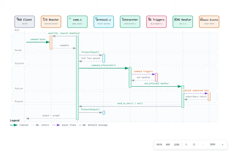 Sequence diagram of one player command through the reactor, comm.c, protocol.c, the interpreter, DG triggers, the ACMD handler, and domain events.