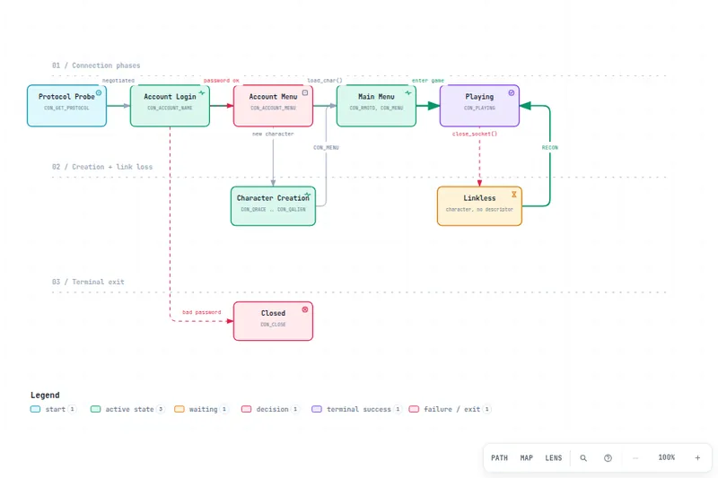 Lifecycle of a player connection from protocol probe through account login and menus to playing, with character creation, link loss, and closed exits.