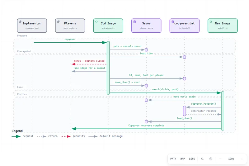 Sequence diagram of a copyover: saves, the copyover.dat handoff, execl of the new image, and recovery of every playing connection.
