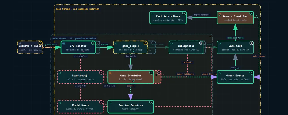 Architecture delta overlay: removed heartbeat, legacy event queue, and world scans in red; added reactor, scheduler, services, owner events, and domain event bus in green.