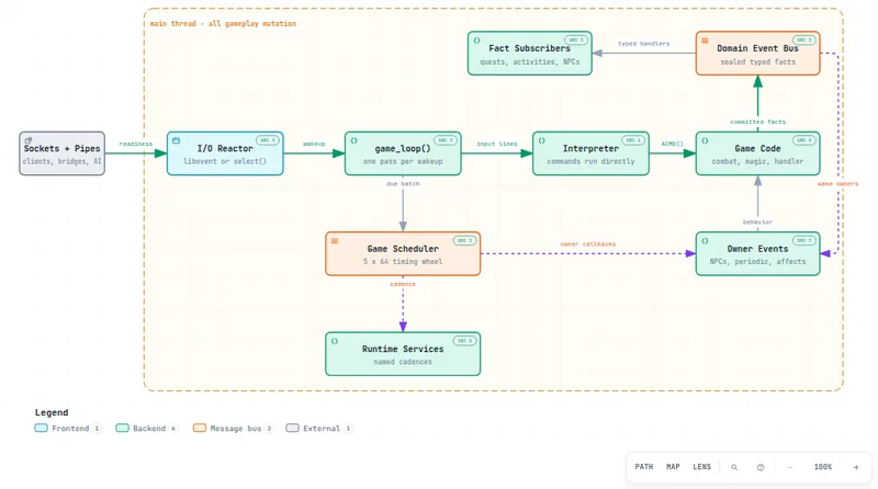 Event-driven core map: I/O reactor, game loop, game scheduler timing wheel, runtime services, owner events, domain event bus, and subscribers.