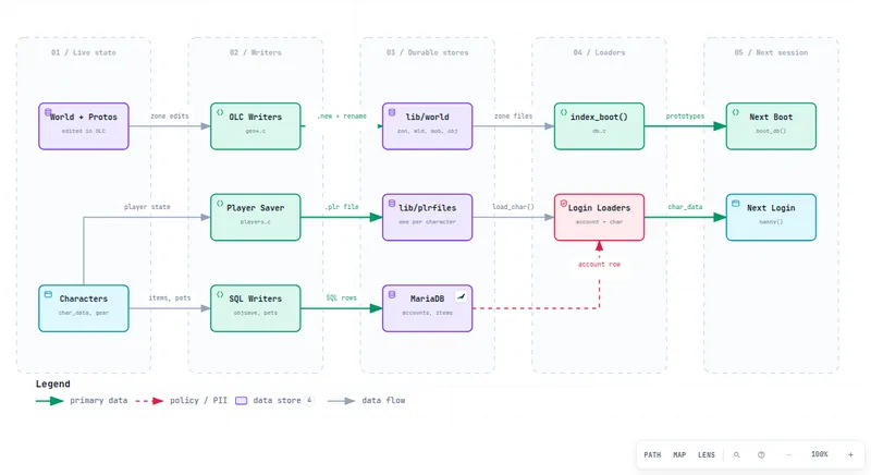 Data flow from live world and characters through OLC writers, the player saver, and SQL writers into lib/world, lib/plrfiles, and MariaDB, then back through loaders.