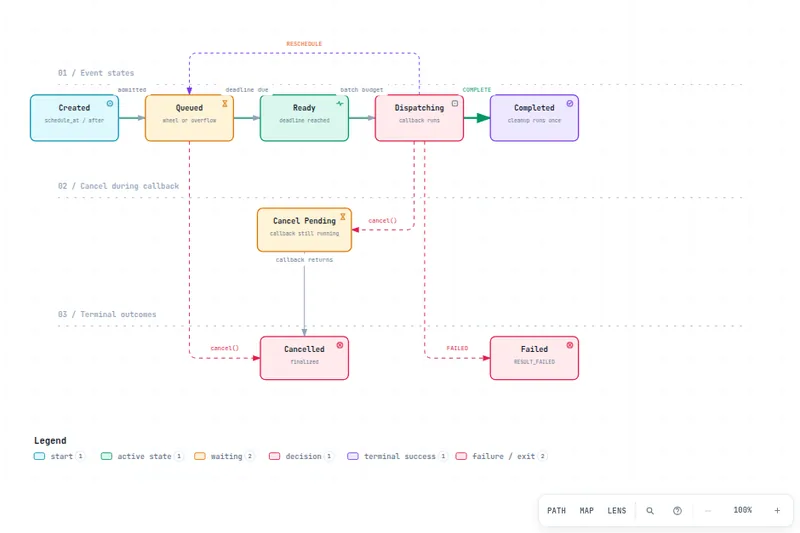 Lifecycle of a scheduled game event: created, queued, ready, dispatching, and completed, with reschedule, cancel pending, cancelled, and failed paths.