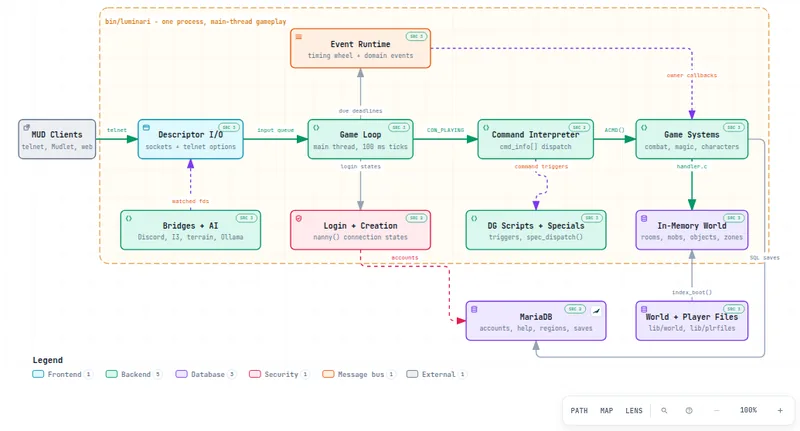 Server runtime map: clients, descriptor I/O, game loop, interpreter, game systems, event runtime, scripts, MariaDB, and world files.